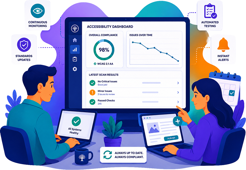 Two people reviewing an accessibility dashboard showing 98% WCAG 2.1 AA compliance, latest scan results, and issues over time graph.